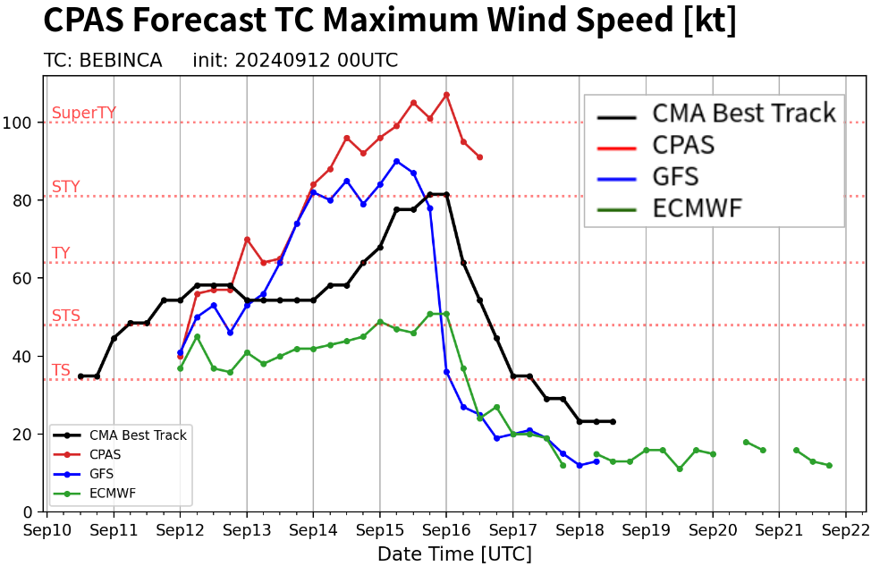 tcmaxwind