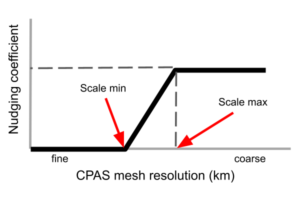 Image of linearly scaling nudging coefficient for intermediate CPAS mesh resolution